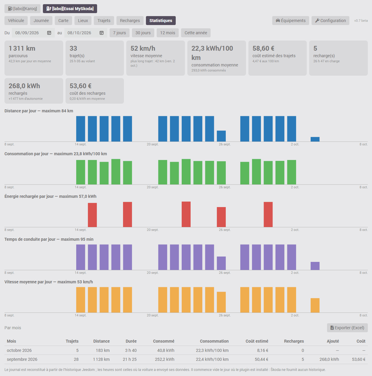 Onglet Statistiques : chiffres clés, histogrammes et tableau par mois